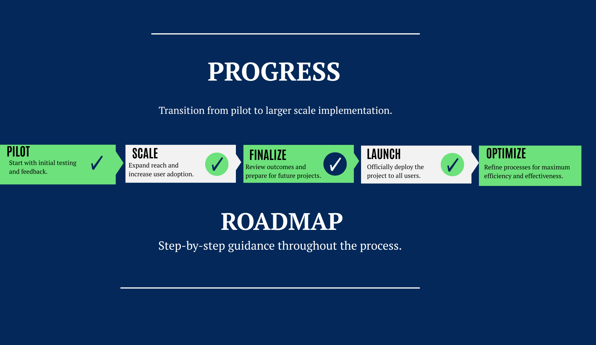 A project roadmap graphic with stages: Pilot → Scale → Optimize.
